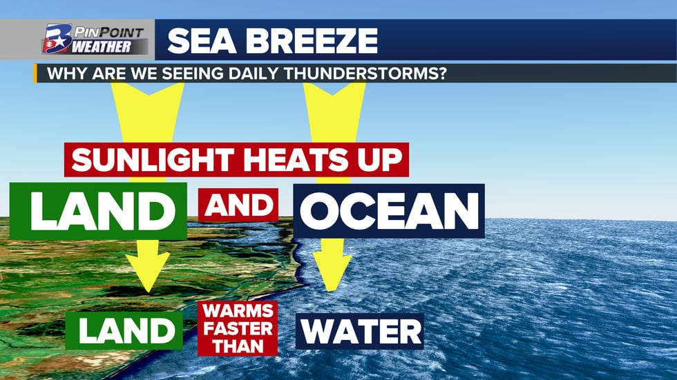 Sea Breeze Explained: The science behind small summertime rain chances